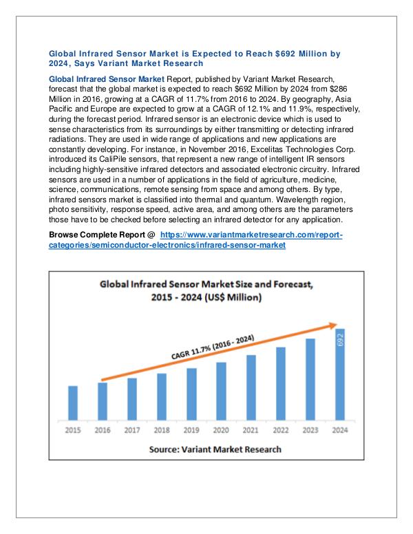 Global Infrared Sensor Market