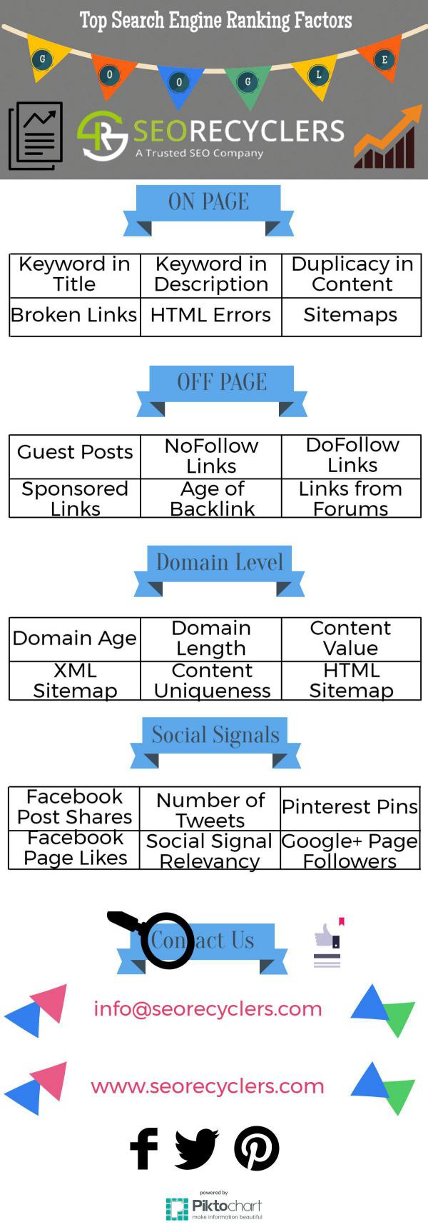 Top Search Engine Ranking Factors SEO Recyclers