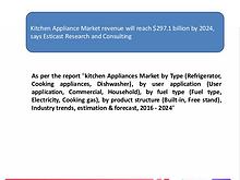 Kitchen Appliance Market revenue will reach $297.1 billion by 2024