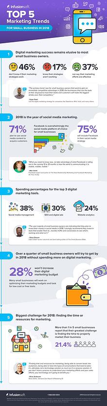 5 Digital Marketing Trends for Small Business in 2018 [Infographic]