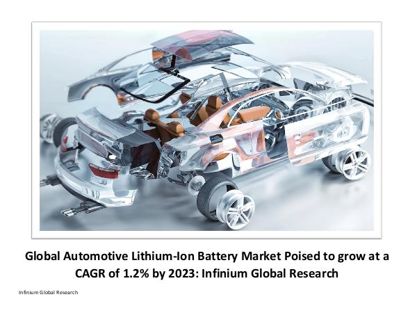 Automotive Lithium-Ion Battery Market