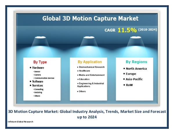 3D Motion Capture Market