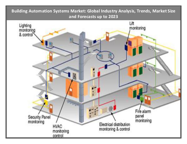 Building Automation Systems Market