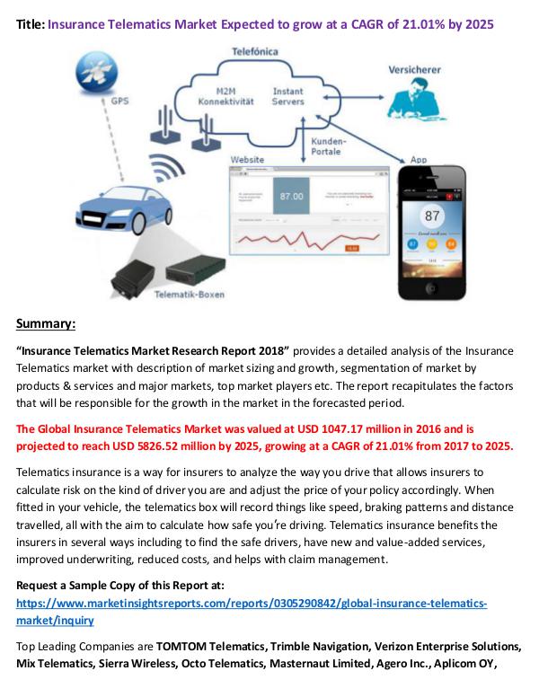 Research Report Insurance Telematics Market Statistics and Growth