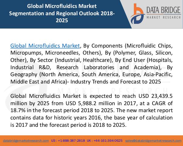 Global Microfluidics Market