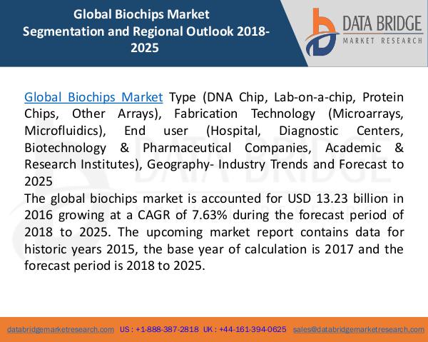 Global Industrial Lighting Market– Industry Trends and Forecast to 20 Global Biochips Market