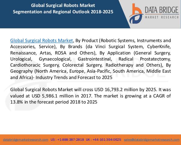 Global Surgical Robots Market