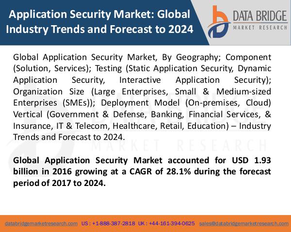 Market Research on Global Microsurgery Market – Industry Trends 2018 Global Application Security Market