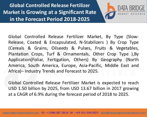 Global Controlled Release Fertilizer Market