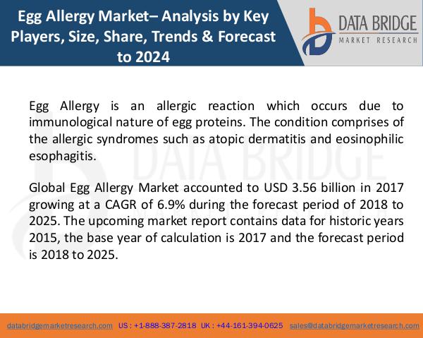 Global Egg Allergy Market