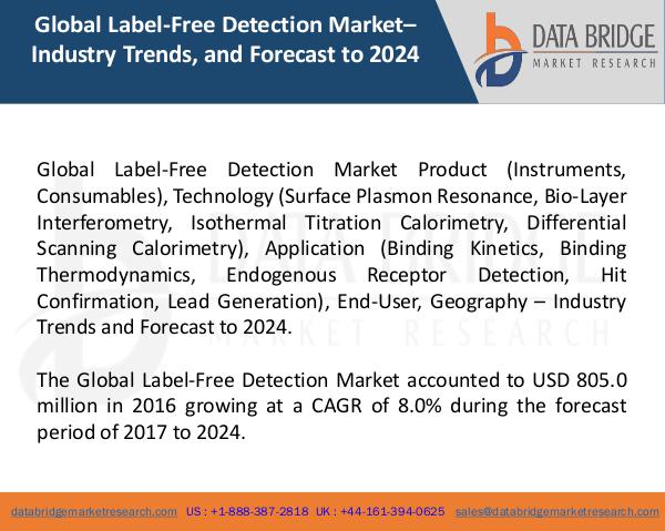 Global Label-Free Detection Market