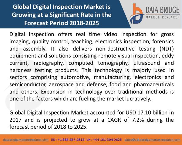 Global Digital Inspection Market