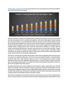 Global powder coatings market