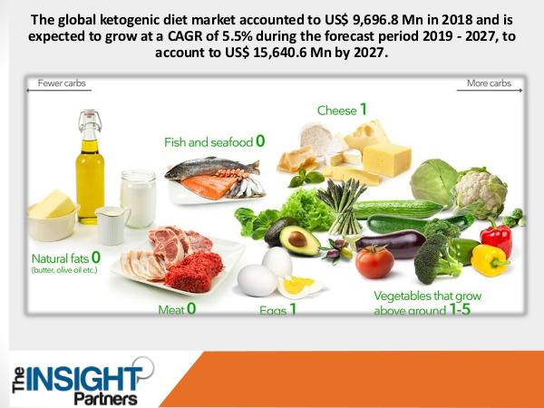 Ketogenic Diet Market