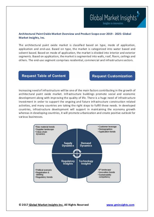 Architectural Paint Oxide Market Architectural Paint Oxide Market pdf