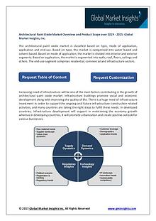 Architectural Paint Oxide Market